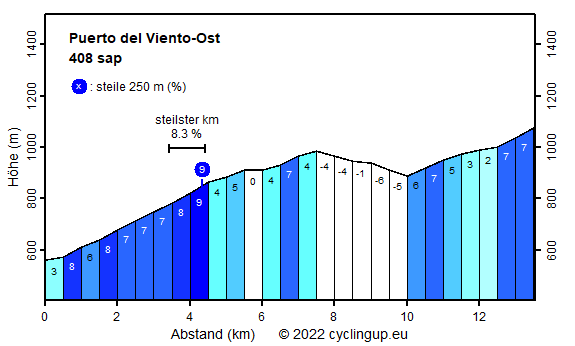 Profil Puerto del Viento-Ost