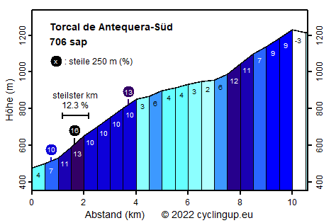 Profil Torcal de Antequera-Süd