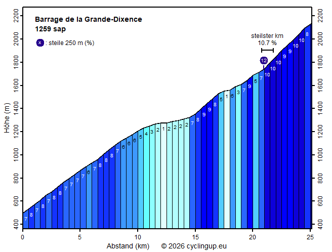 Profil Barrage de la Grande-Dixence