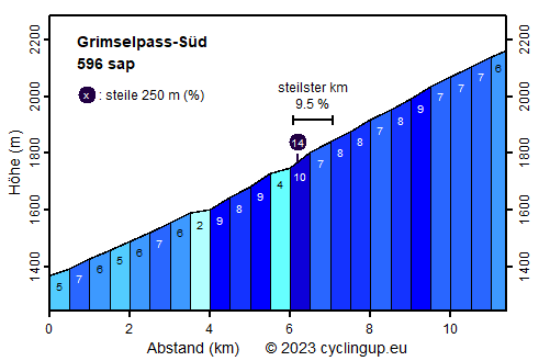 Profil Grimselpass-Süd