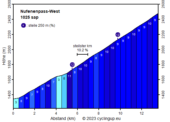 Profil Nufenenpass-West
