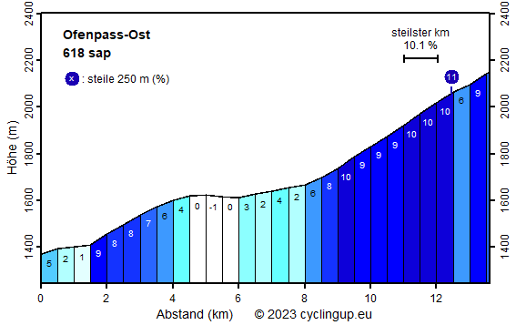 Profil Ofenpass-Ost