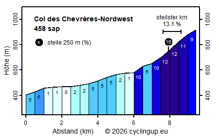 Profil Col des Chevrères-Nordwest
