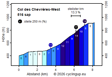 Profil Col des Chevrères-West