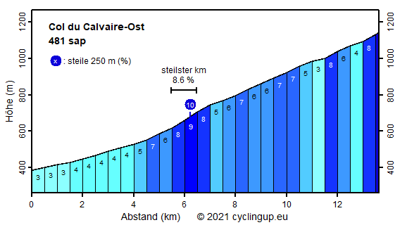 Profil Col du Calvaire-Ost