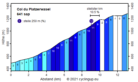 Profil Col du Platzerwasel