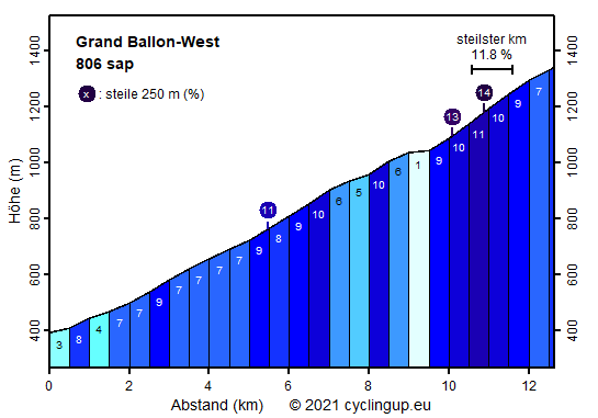 Profil Grand Ballon-West