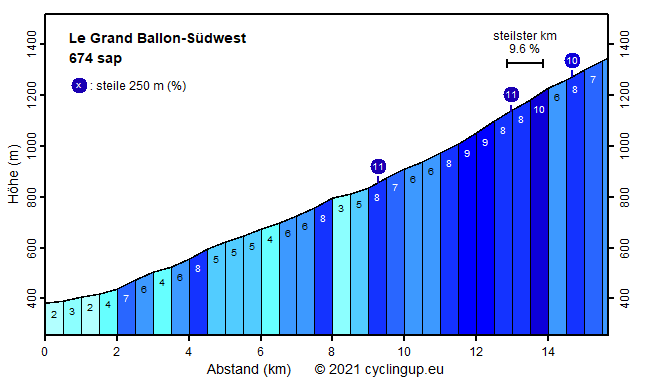 Profil -Südwest