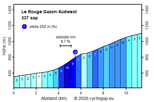 Profil Le Rouge Gazon-S&uuml;dwest