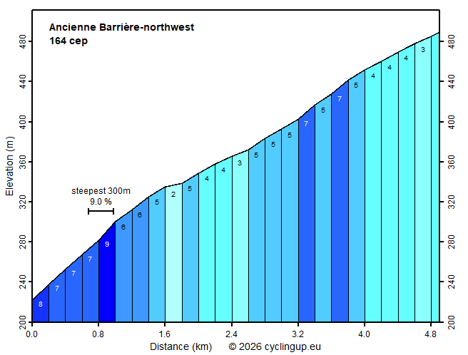 Profile Ancienne Barrière-northwest