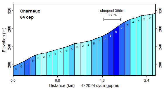 Profile Charneux