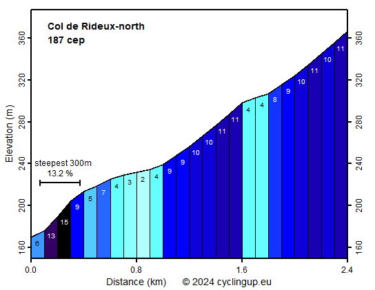 Profile Col de Rideux-north