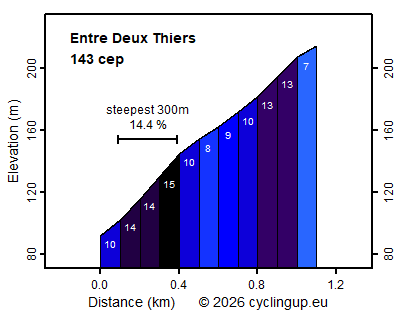 Profile Entre Deux Thiers