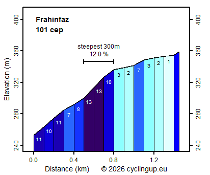 Profile Frahinfaz