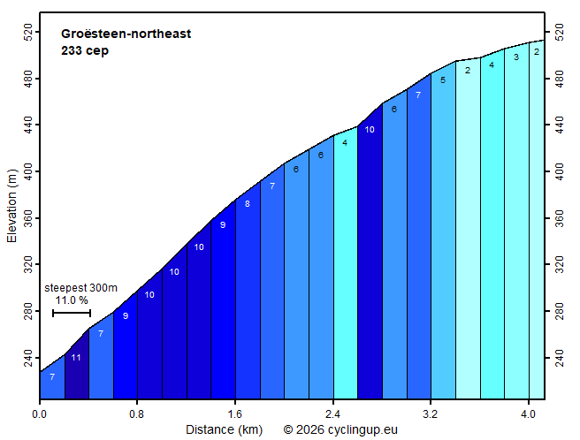 Profile Groësteen-northeast