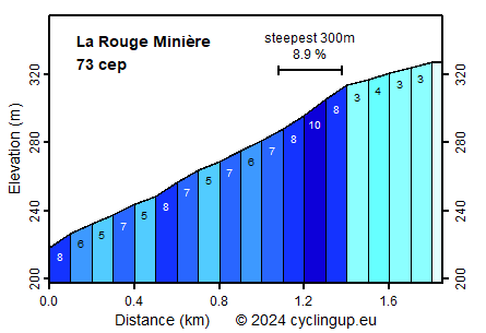 Profile La Rouge Minière