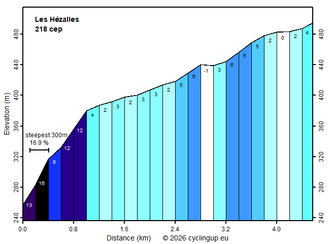 Profile Les Hézalles