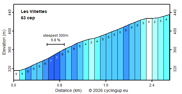 Profile Les Villettes