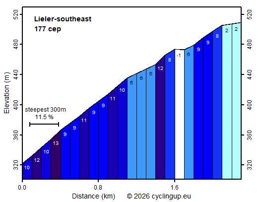 Profile Lieler-southeast