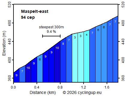 Profile Maspelt-east