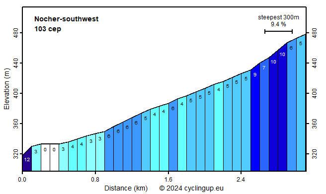 Profile Nocher-southwest