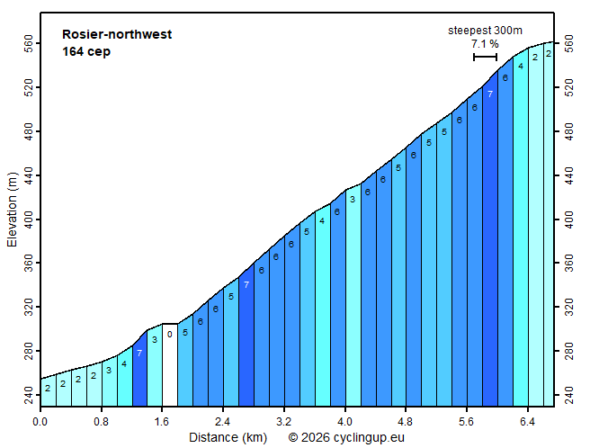 Profile Rosier-northwest