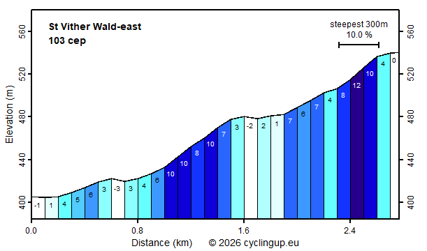 Profile St Vither Wald-east