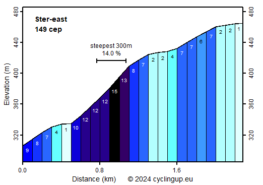 Profile Ster-east