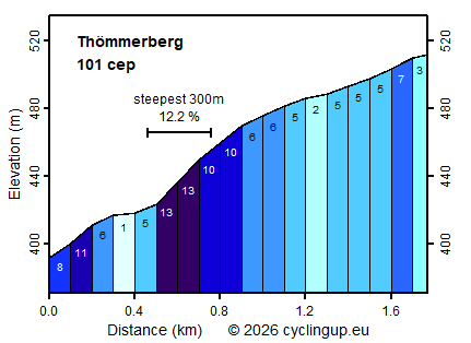 Profile Thömmerberg