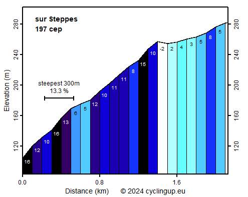 Profile sur Steppes