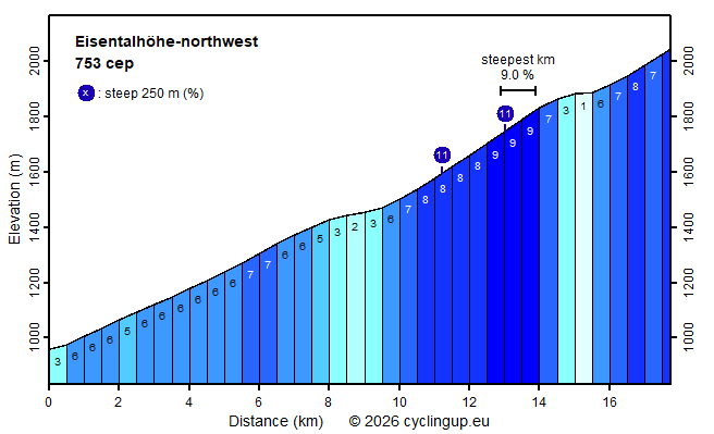 Profile Eisentalhöhe-northwest