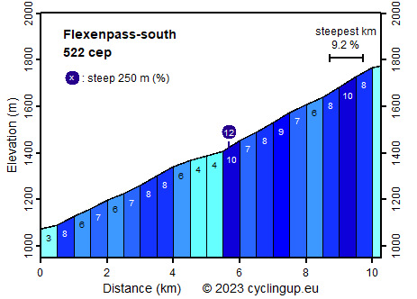 Profile Flexenpass-south