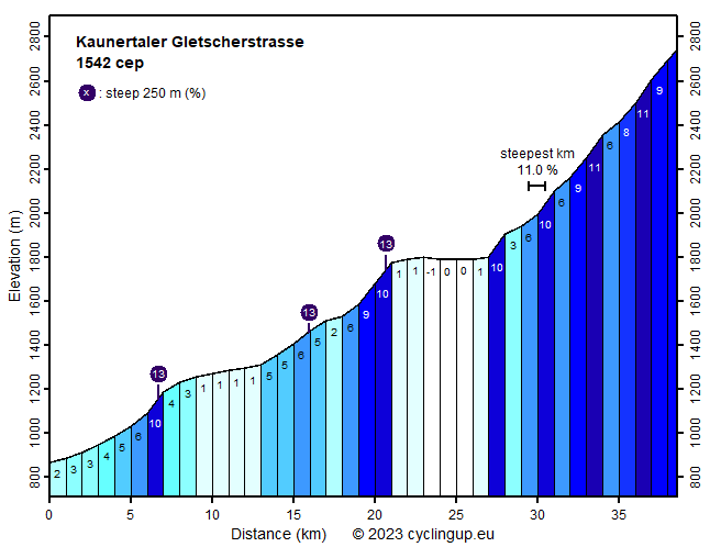 Profile Kaunertaler Gletscherstrasse