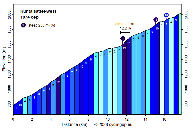 Profile Kühtaisattel-west