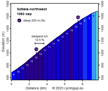 Profile Sattele-northwest