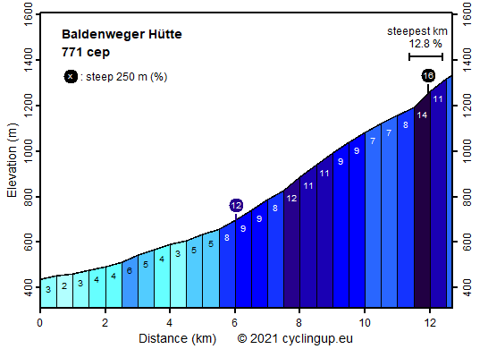 Profile Baldenweger Hütte