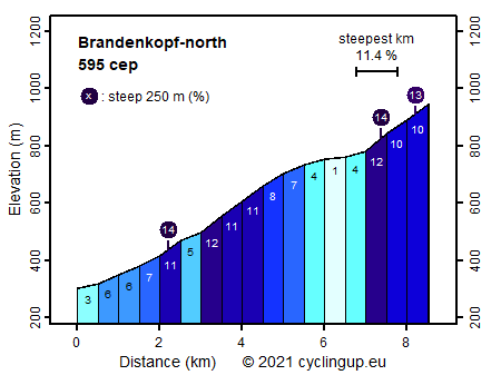 Profile Brandenkopf-north