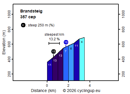 Profile Brandsteig