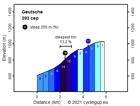 Profile Geutsche