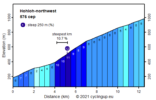 Profile Hohloh-northwest
