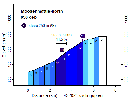 Profile Moosenmättle-north