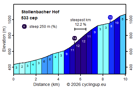 Profile Stollenbacher Hof