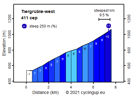 Profile Tiergrüble-west