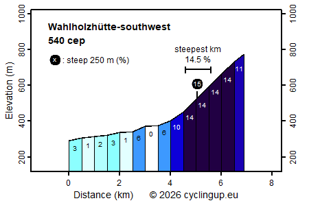Profile Wahlholzhütte-southwest