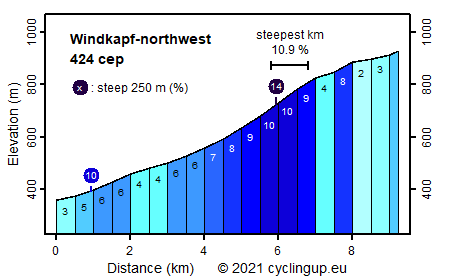 Profile Windkapf-northwest