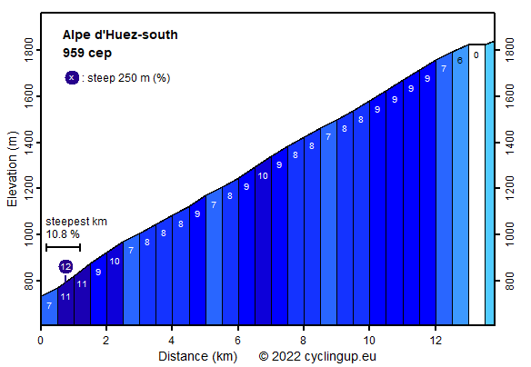Profile Alpe d'Huez-south