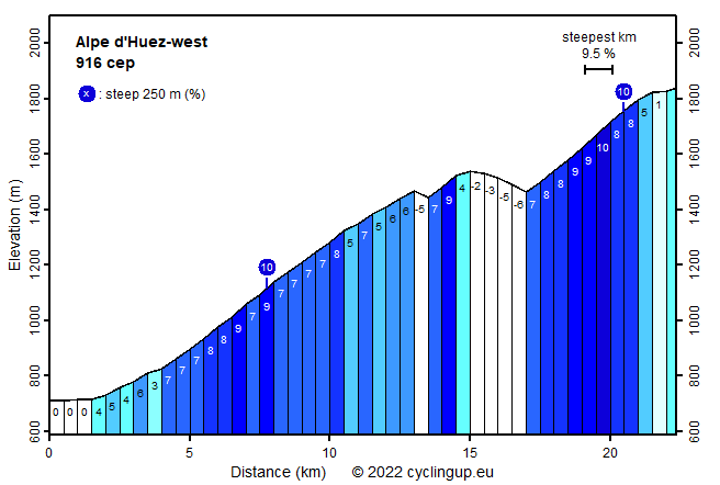 Profile Alpe d'Huez-west