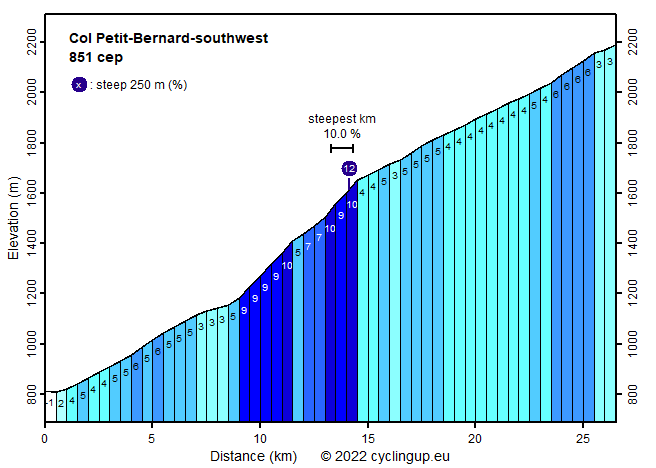 Profile Col Petit-Bernard-southwest
