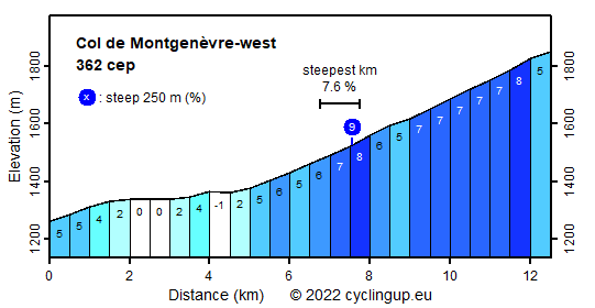 Profile Col de Montgenèvre-west