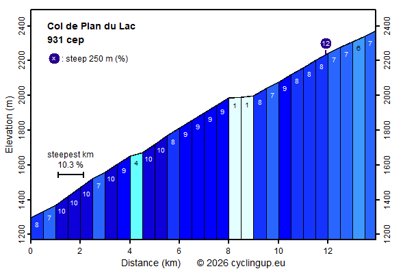Profile Col de Plan du Lac